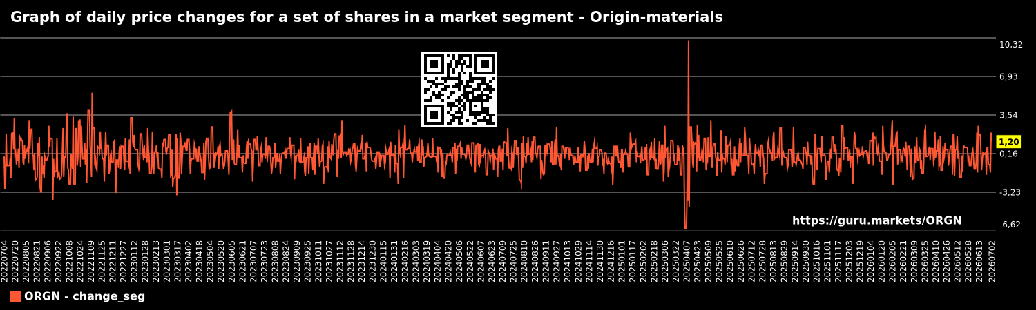Graph of daily price changes for a set of shares in a market segment - Origin-materials